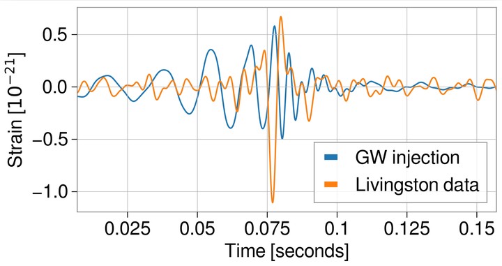 Noise in the data overlaps and cancels the gravitational-wave signal