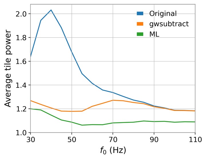 Measured non-Gaussianity for three data sets around GW200129.